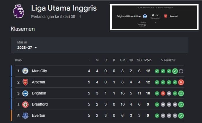 klasemen_brighton_vs_arsenal_the_seagulls_hancurkan_gunners_30_posisi_berubah_drastis