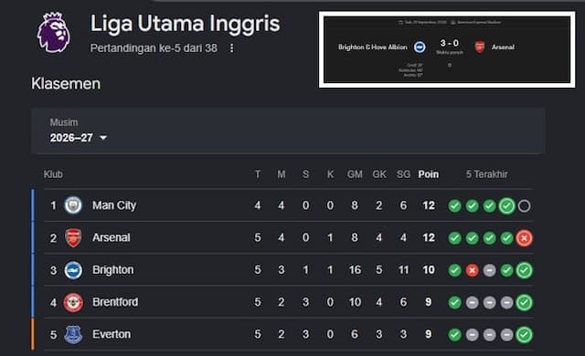 klasemen_brighton_vs_arsenal_the_seagulls_hancurkan_gunners_30_posisi_berubah_drastis