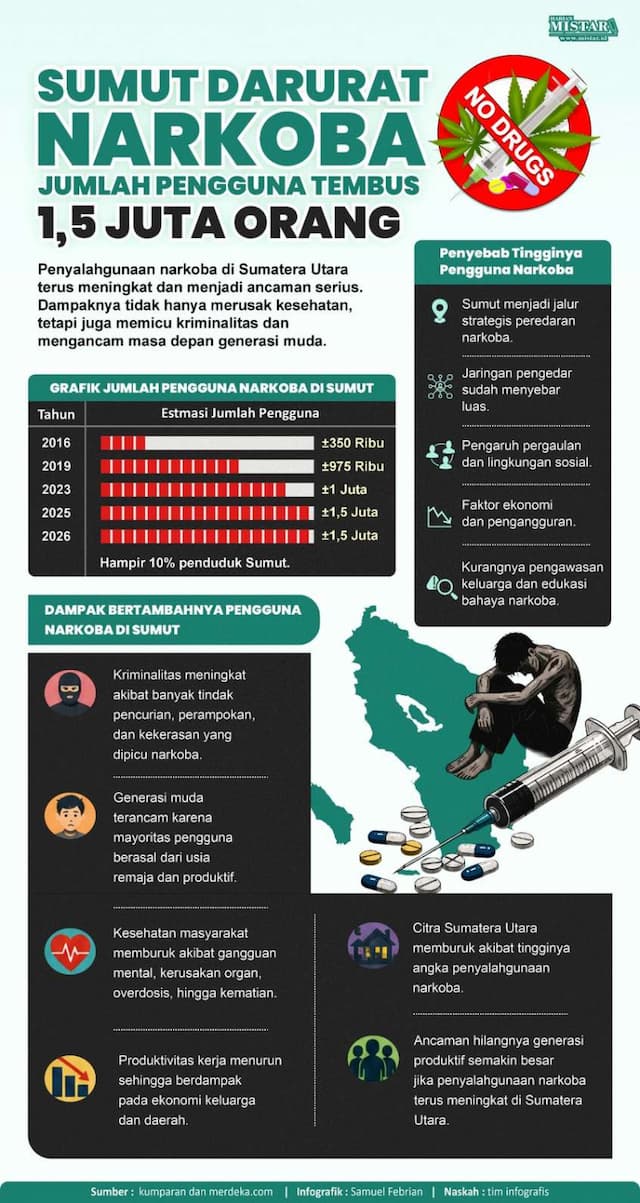 sumut_darurat_narkoba_jumlah_pengguna_tembus_15_juta_orang