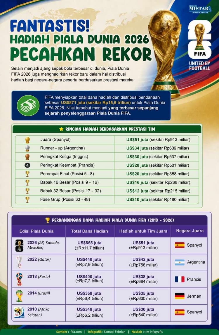 fantastis_hadiah_piala_dunia_2026_pecahkan_rekor