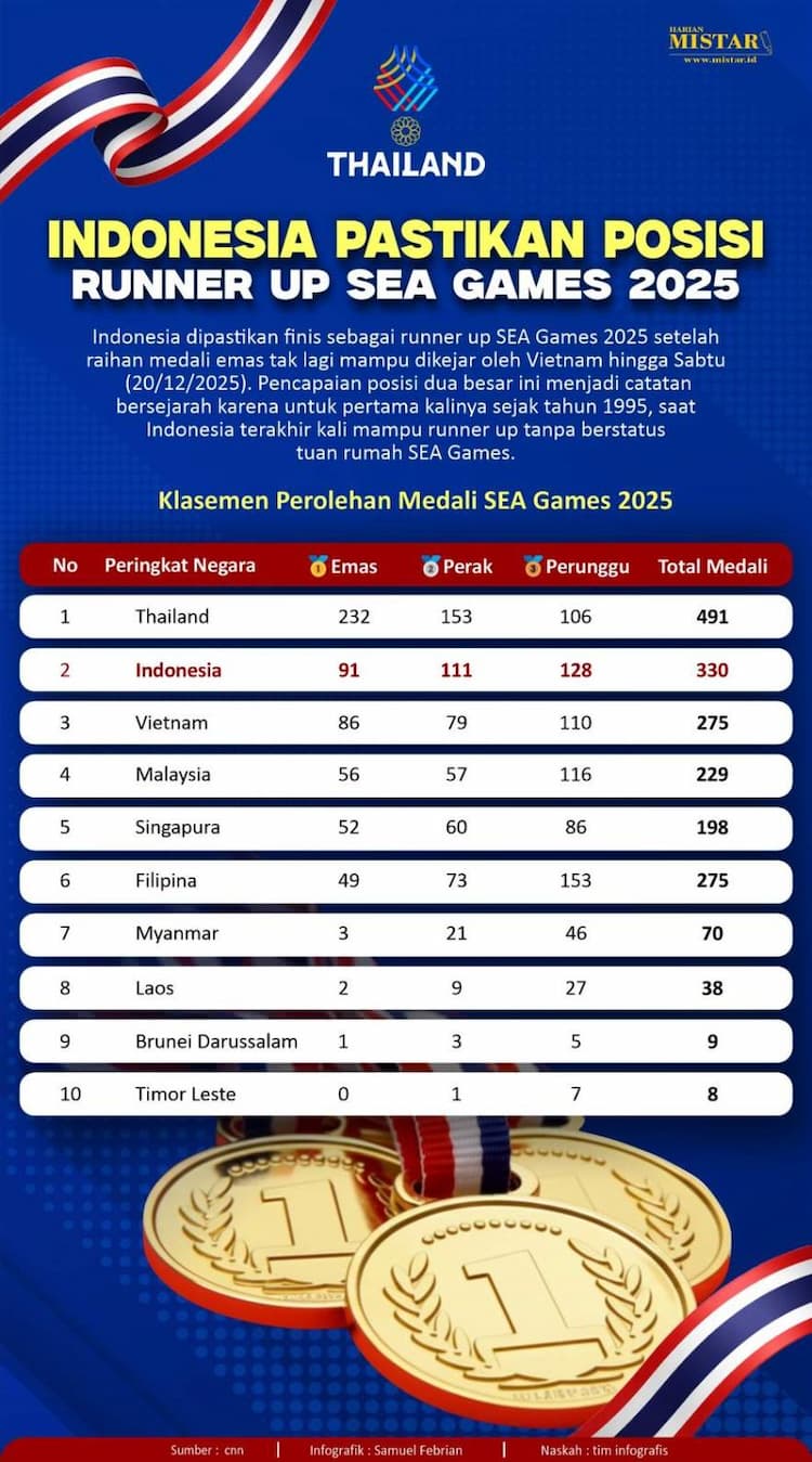 indonesia_pastikan_posisi_runner_up_sea_games_2025_