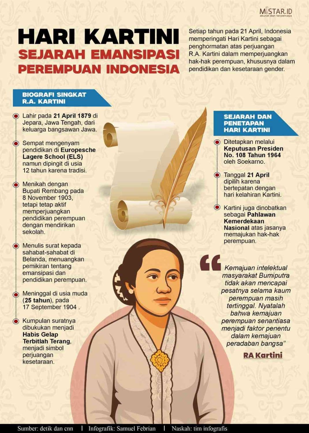 Hari Kartini, Sejarah Emansipasi Perempuan Indonesia