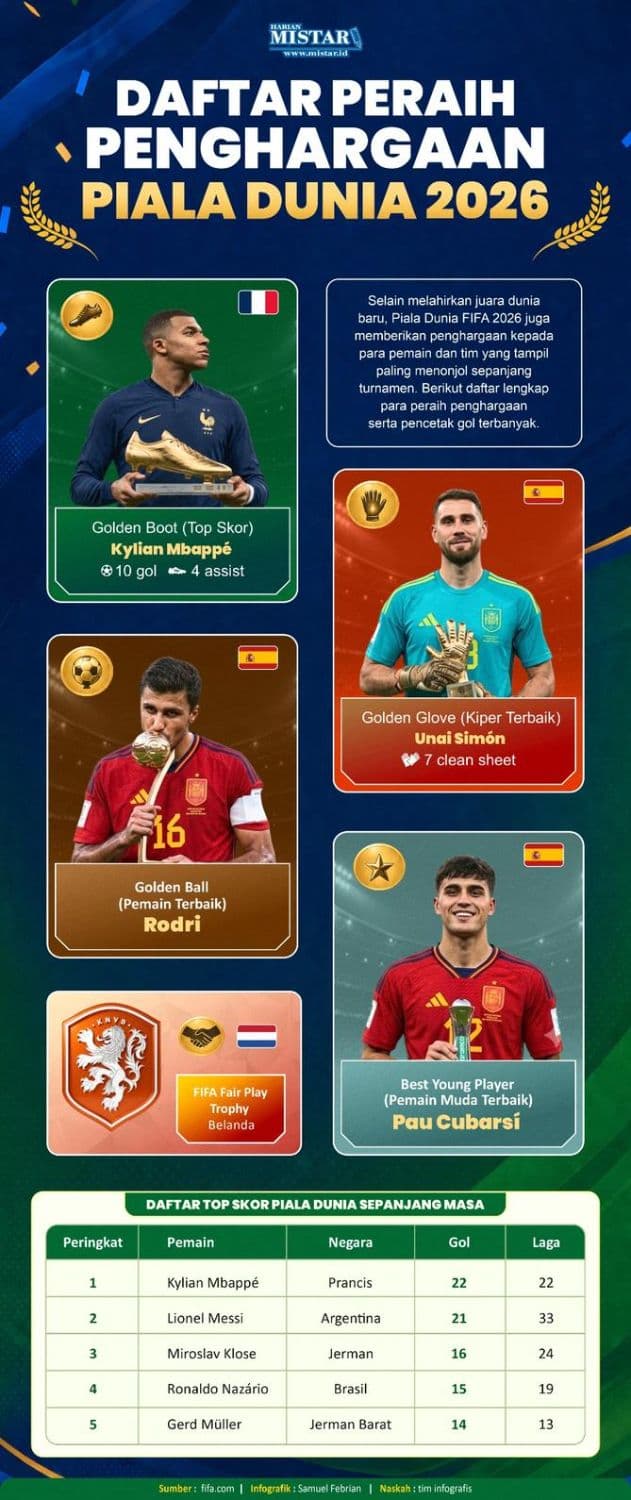 daftar_peraih_penghargaan_piala_dunia_2026