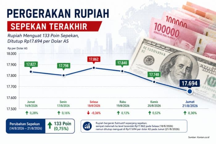 rupiah_menguat_133_poin_sepekan_ditutup_rp17694_per_dolar_as