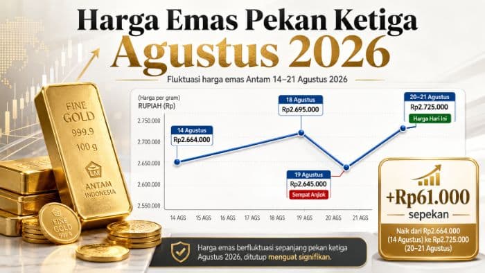 sempat_anjlok_harga_emas_antam_naik_rp61_ribu_sepekan