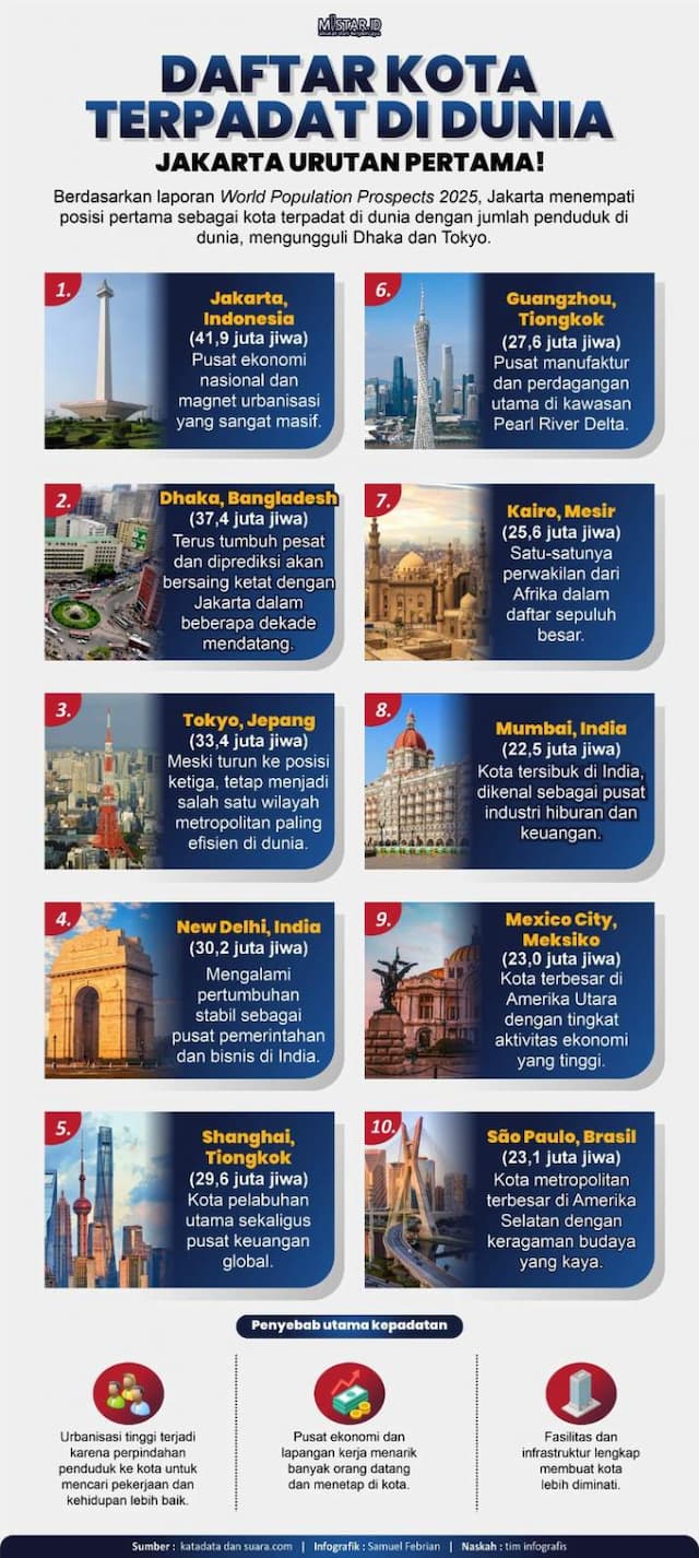 daftar_kota_terpadat_di_dunia_jakarta_urutan_pertama
