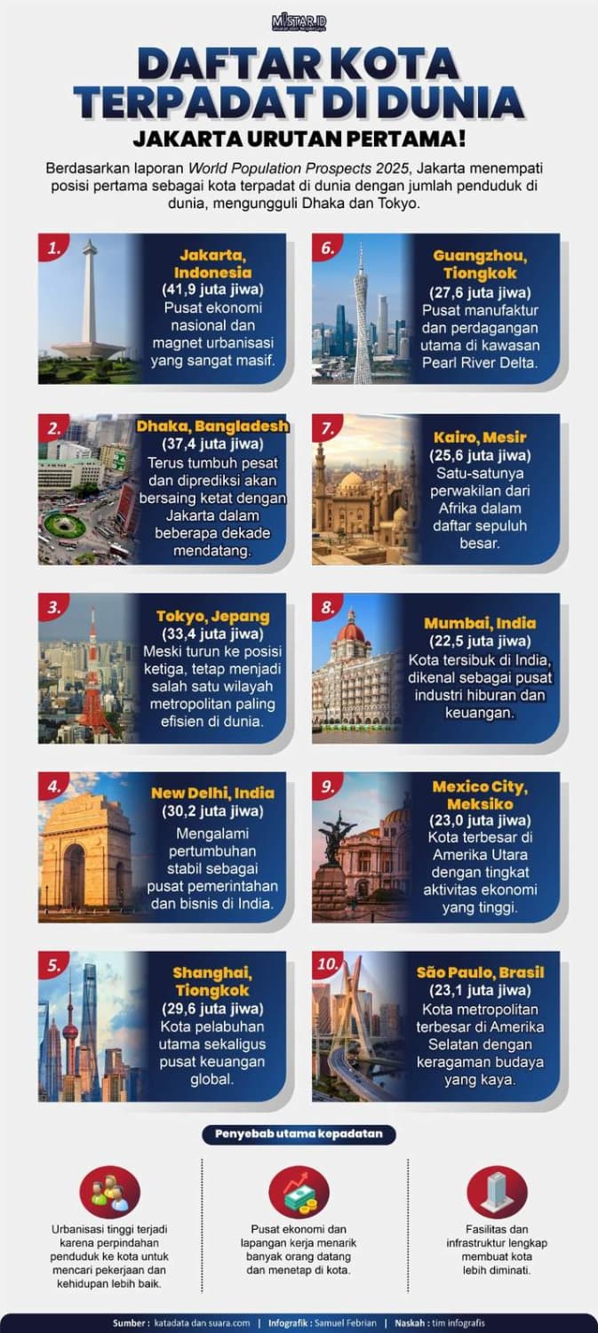 daftar_kota_terpadat_di_dunia_jakarta_urutan_pertama