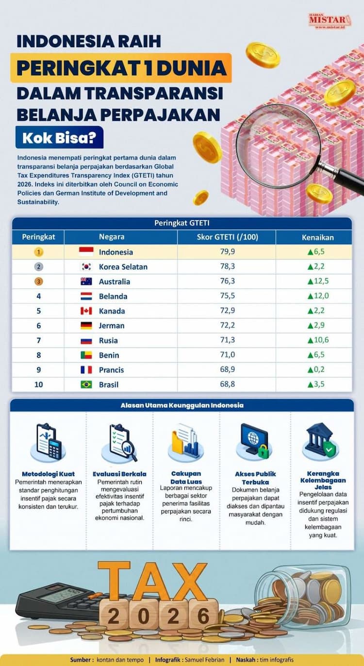 indonesia_raih_peringkat_1_dunia_dalam_transparansi_belanja_perpajakan_kok_bisa