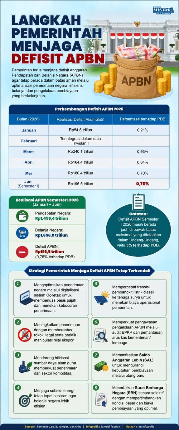langkah_pemerintah_menjaga_defisit_apbn