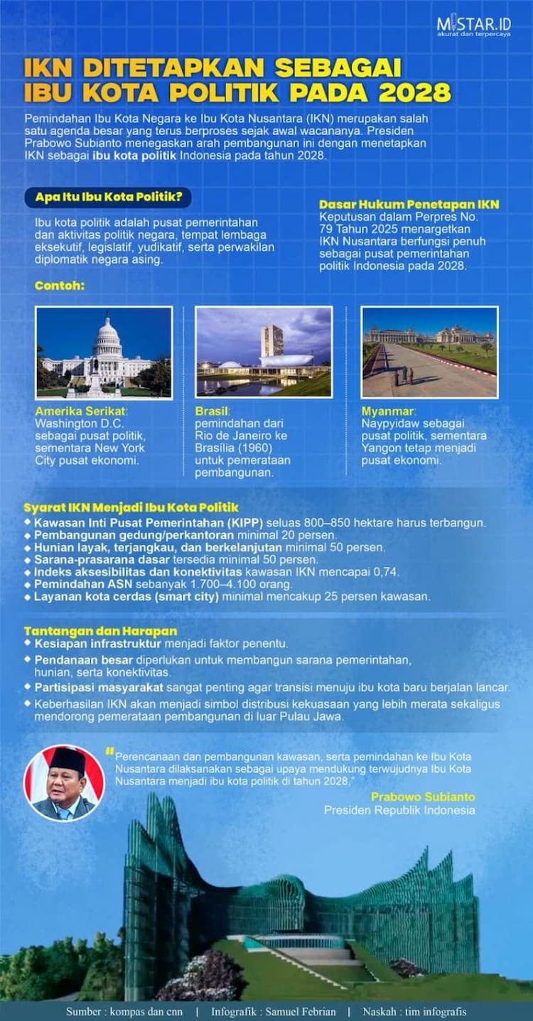 ikn_ditetapkan_sebagai_ibu_kota_politik_pada_2028