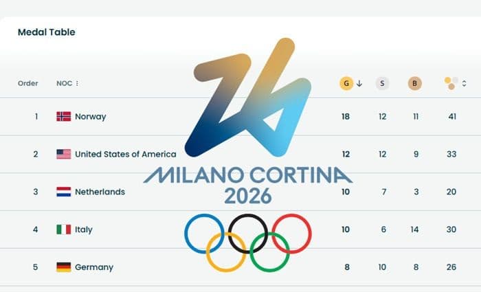 klasemen_akhir_olimpiade_musim_dingin_2026_norwegia_juara_umum_as_cetak_rekor_emas