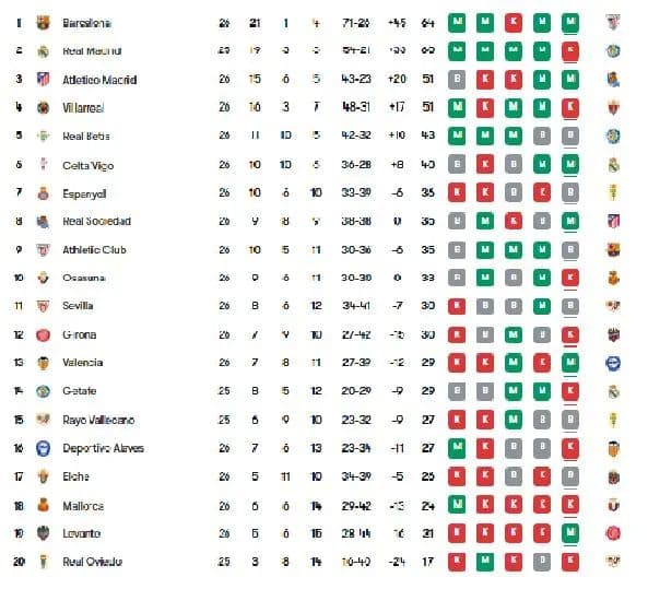 klasemen_la_liga_2026_real_madrid_kalahkan_atletico_32_barcelona_tetap_di_puncak