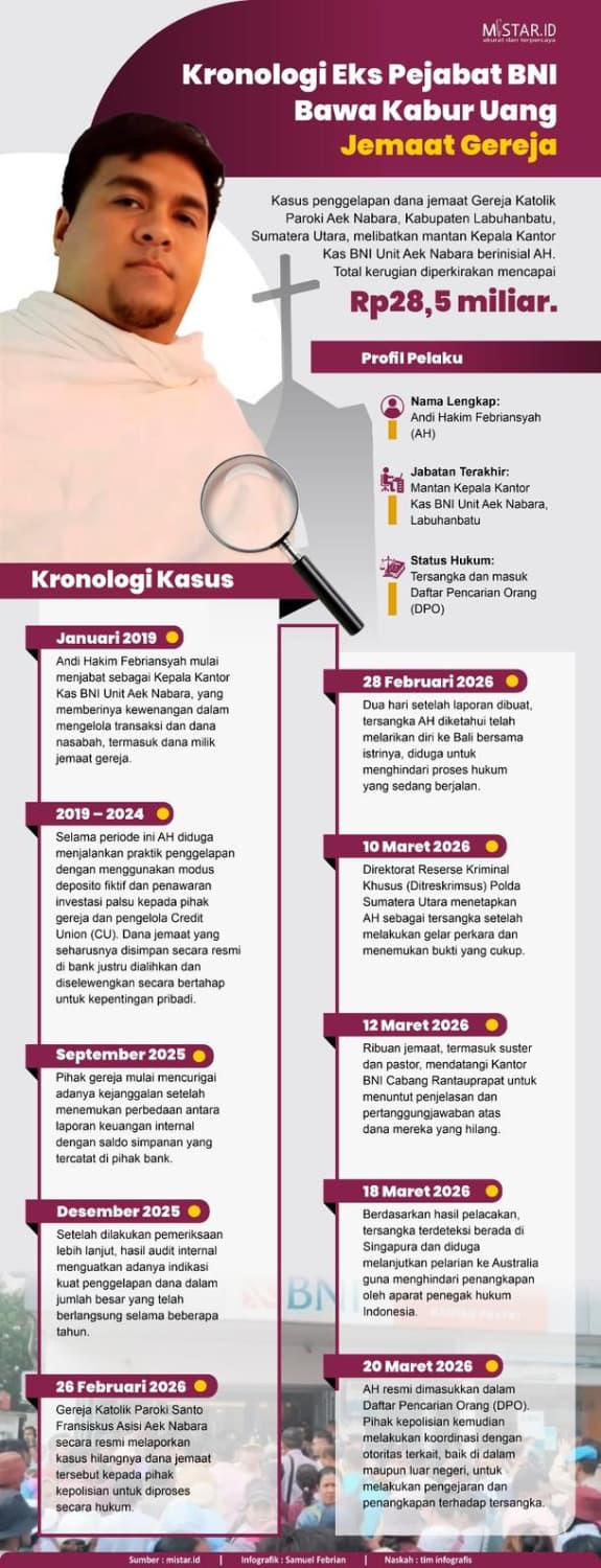 kronologi_eks_pejabat_bni_bawa_kabur_uang_jemaat_gereja
