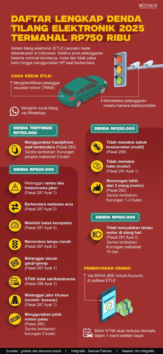 daftar_lengkap_denda_tilang_elektronik_2025_termahal_rp750_ribu