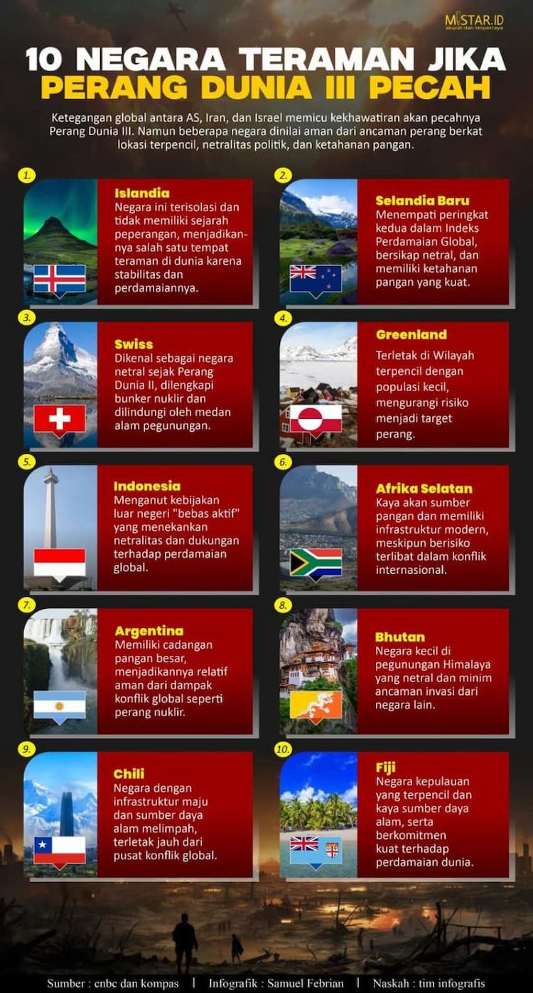 10_negara_teraman_jika_perang_dunia_iii_pecah