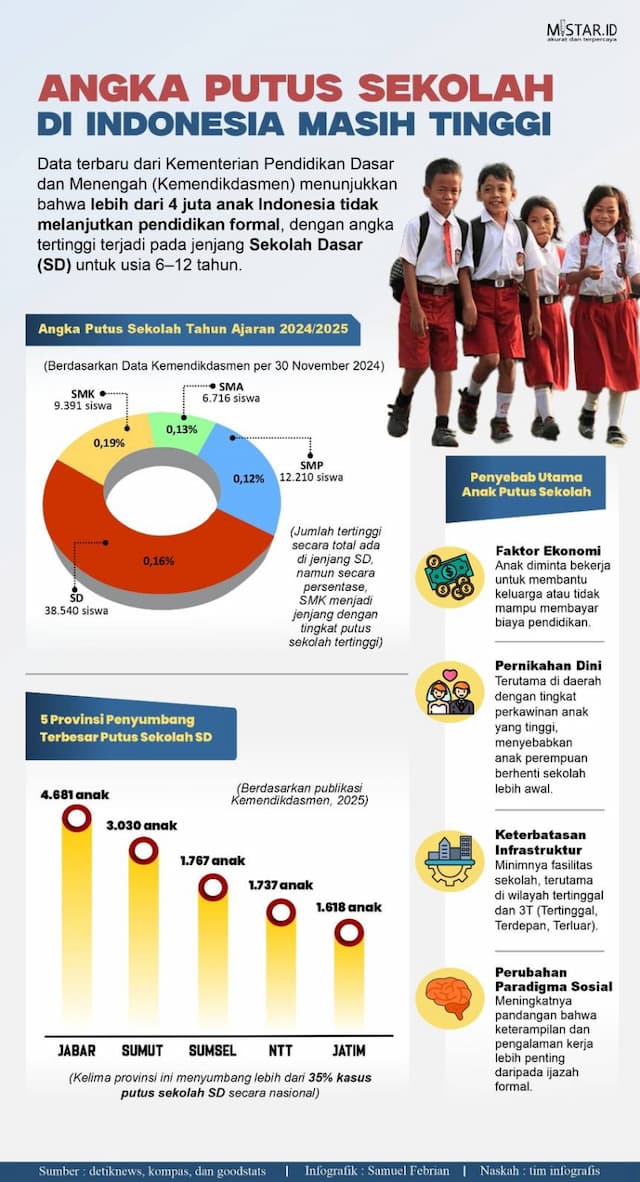 angka_putus_sekolah_di_indonesia_masih_tinggi