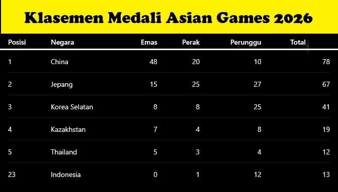 klasemen_medali_asian_games_2026_china_makin_jauh_indonesia_masih_tanpa_emas