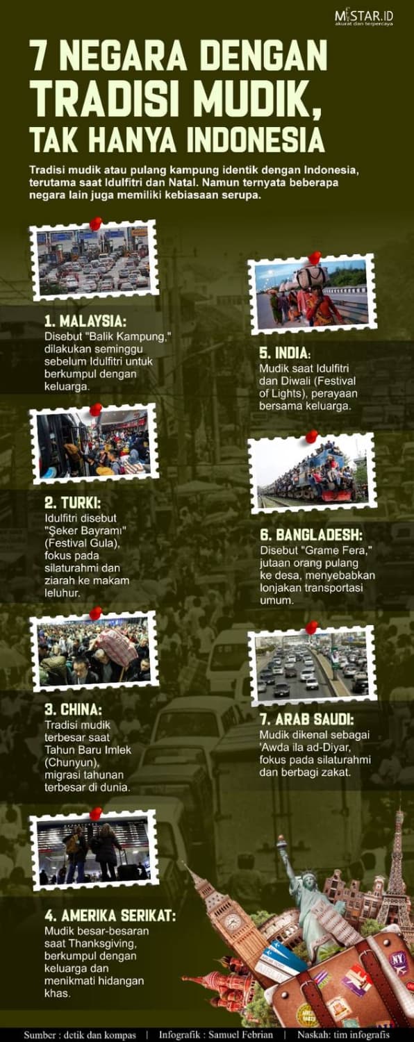 Tujuh Negara dengan Tradisi Mudik, Tak Hanya Indonesia