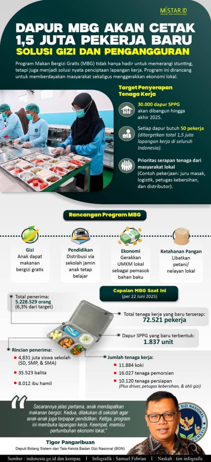 dapur_mbg_akan_cetak_15_juta_pekerja_baru_solusi_gizi_dan_pengangguran