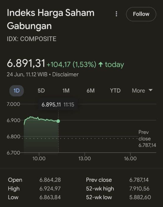 ihsg_dan_rupiah_menguat_usai_trump_umumkan_gencatan_senjata_iranisrael