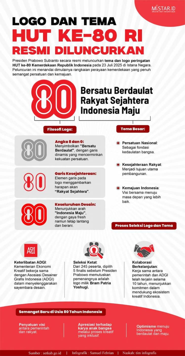 logo_dan_tema_hut_ke80_ri_resmi_diluncurkan