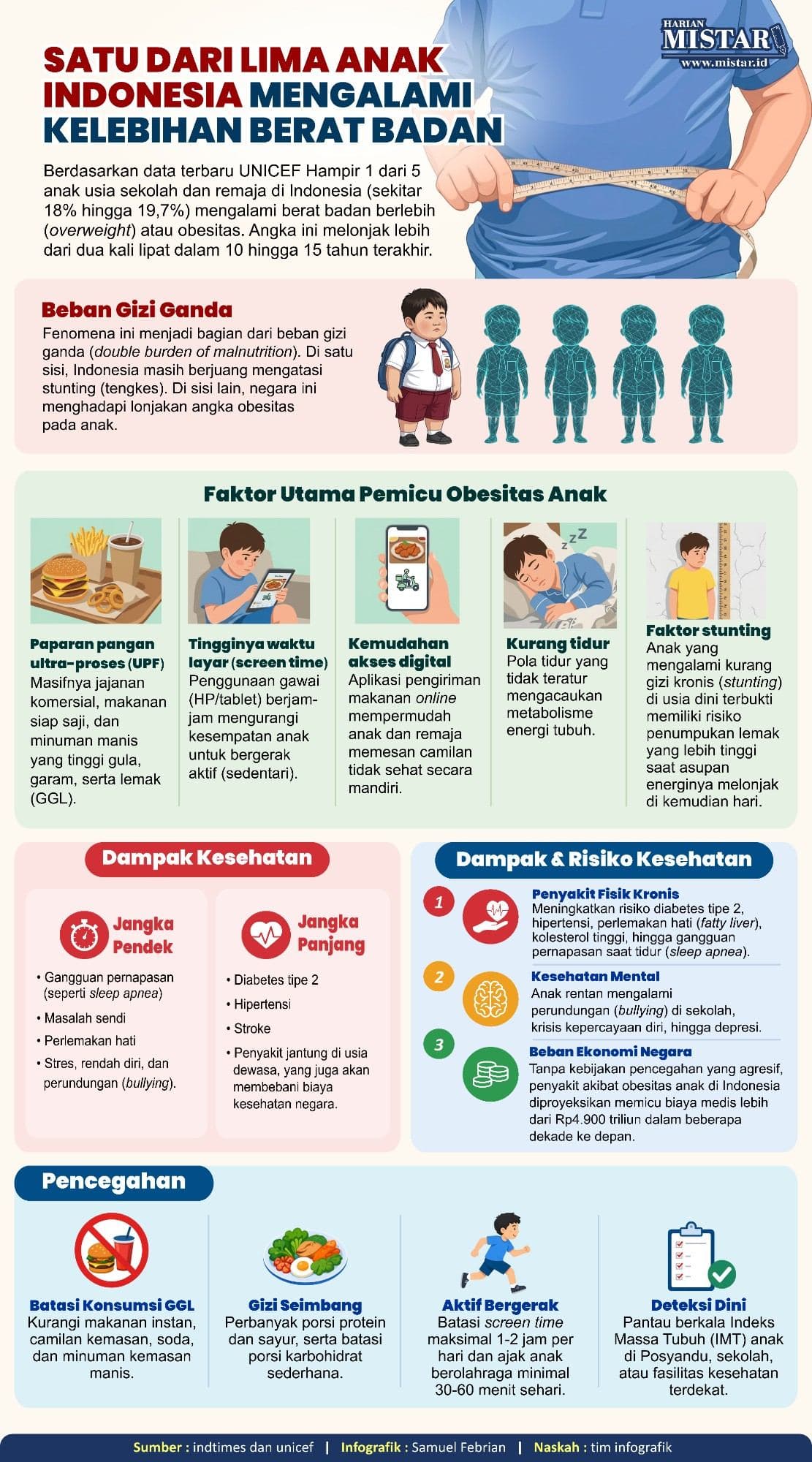 Satu Dari Lima Anak Indonesia Mengalami Kelebihan Berat Badan