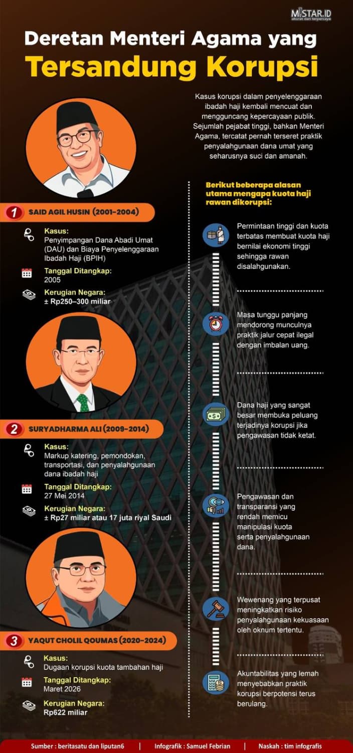 deretan_menteri_agama_yang_tersandung_korupsi