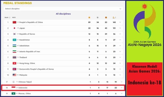 indonesia_sudah_raih_22_medali_tapi_masih_peringkat_18_di_asian_games_2026