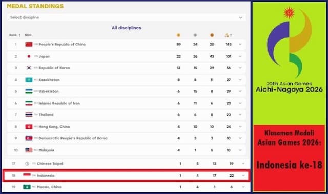 indonesia_sudah_raih_22_medali_tapi_masih_peringkat_18_di_asian_games_2026
