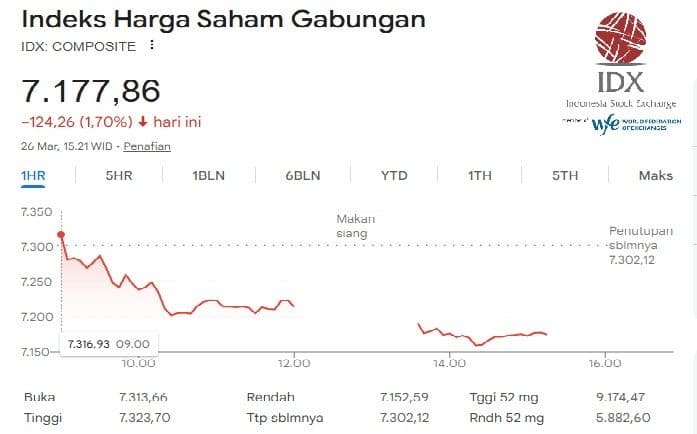 ihsg_26_maret_2026_fluktuatif_di_level_7200an_bagaimana_arah_besok
