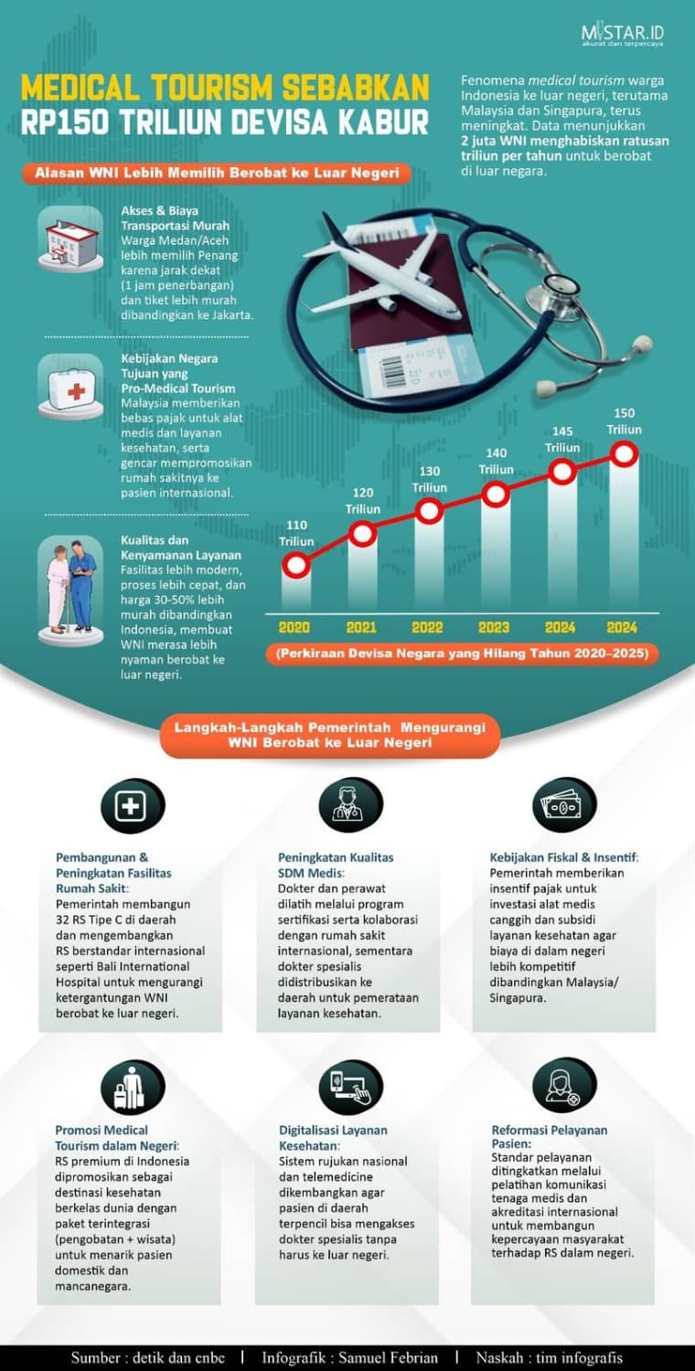 medical_tourism_sebabkan_rp150_triliun_devisa_kabur