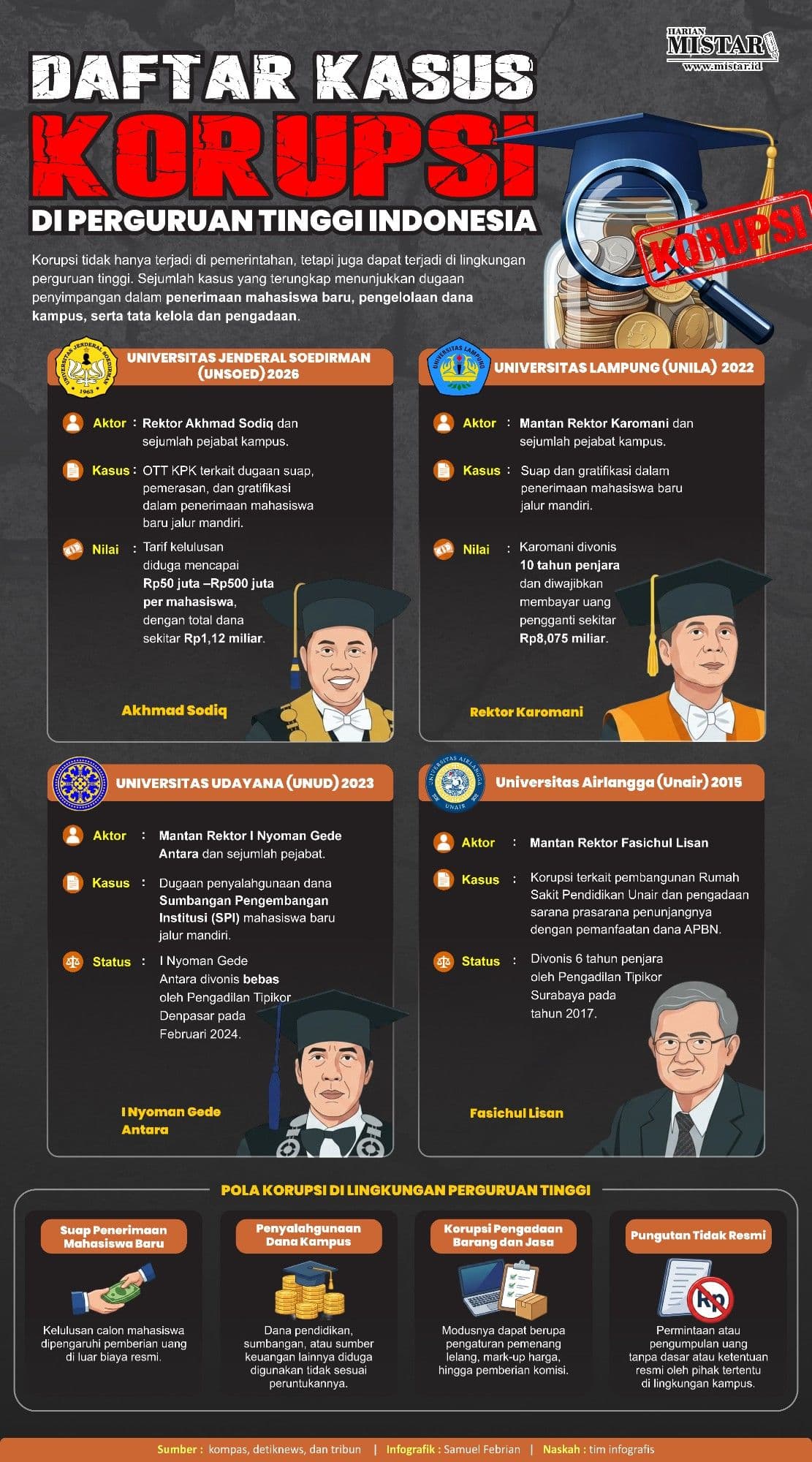 daftar_kasus_korupsi_di_perguruan_tinggi_indonesia