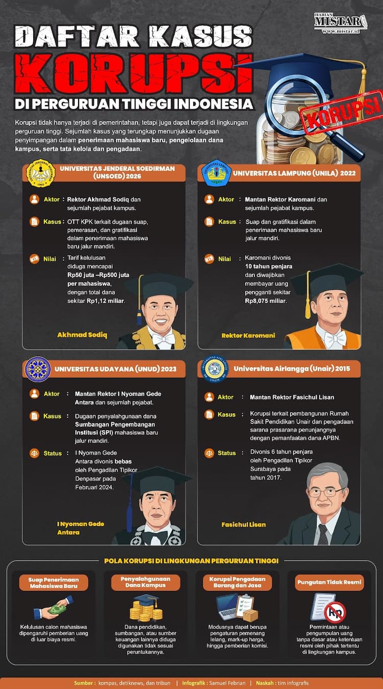 daftar_kasus_korupsi_di_perguruan_tinggi_indonesia