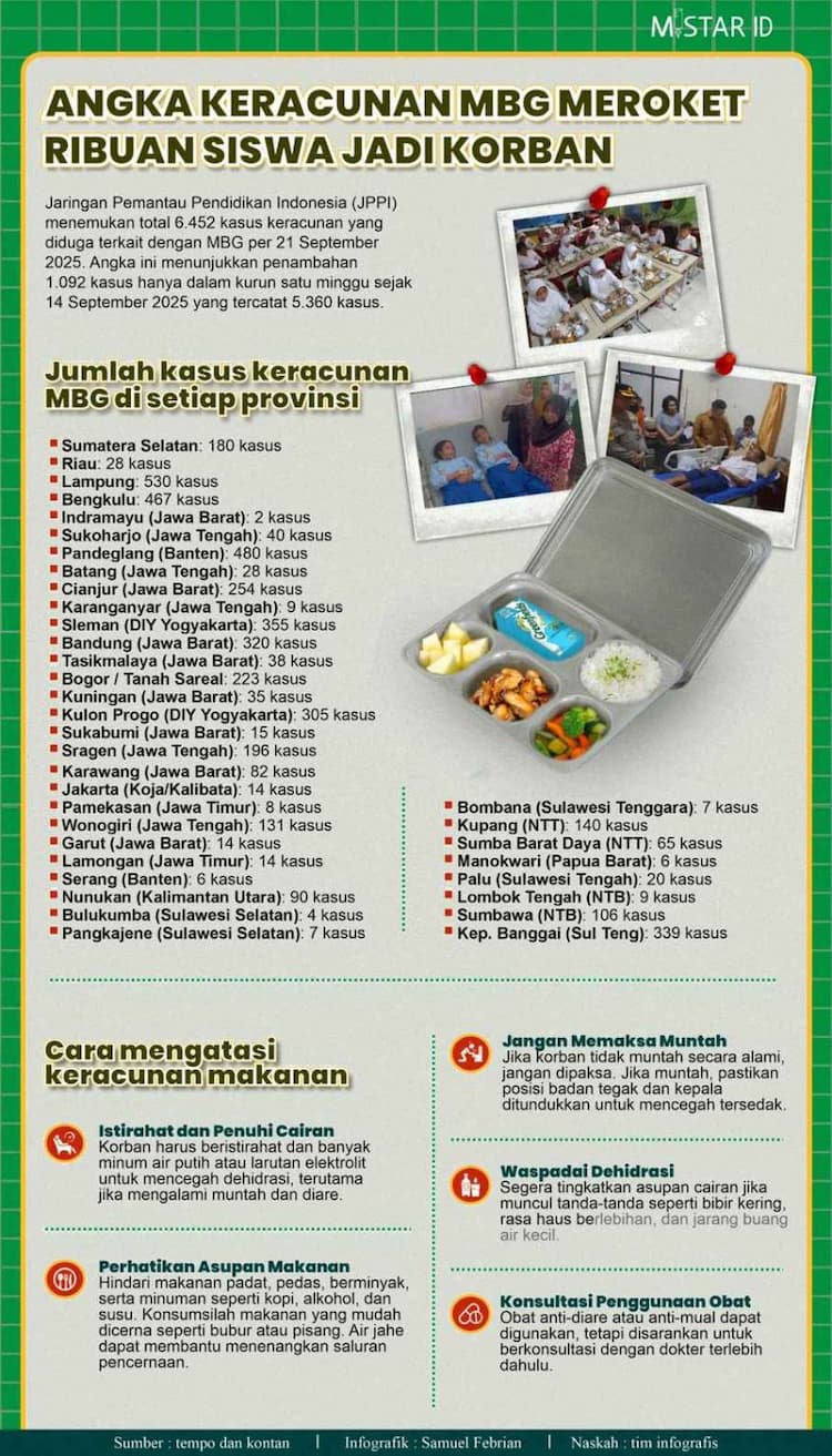 angka_keracunan_mbg_meroket_ribuan_siswa_jadi_korban
