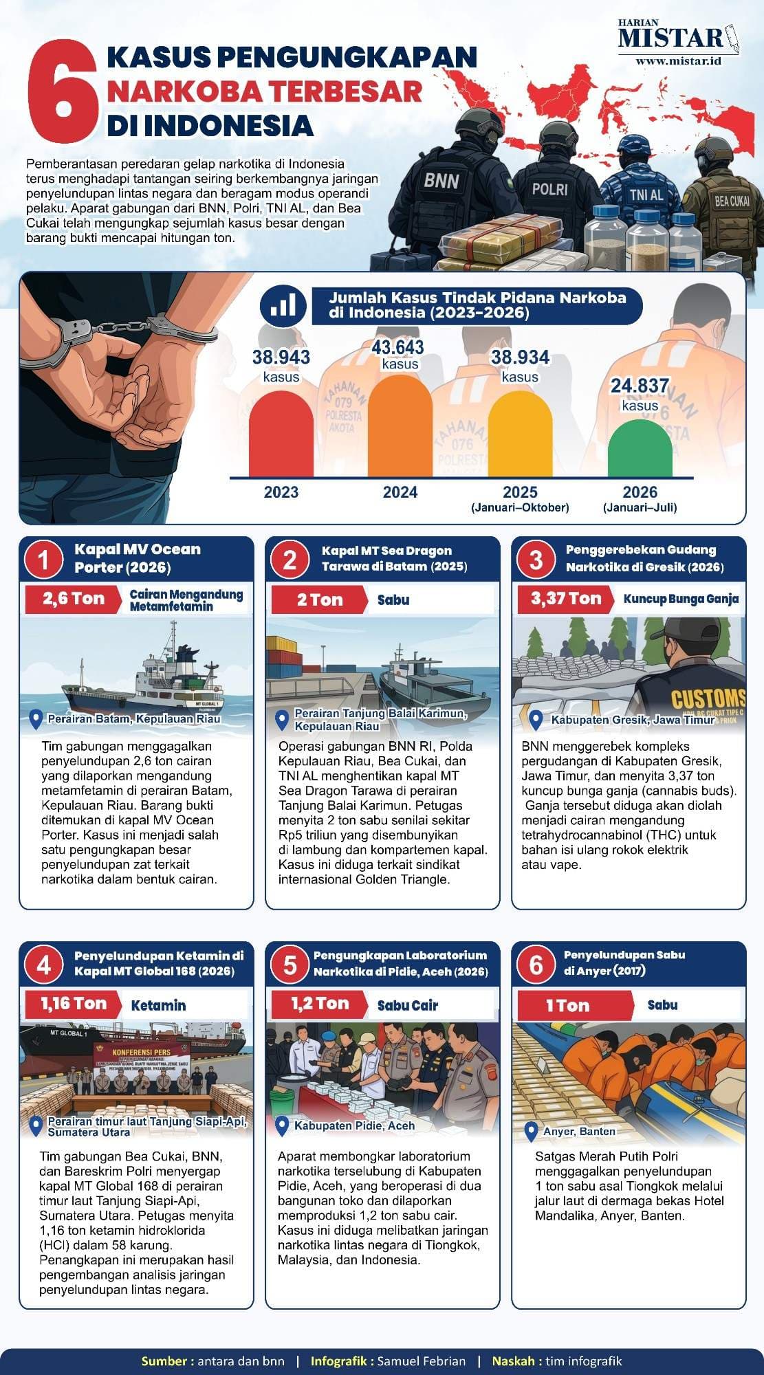 6 Kasus Pengungkapan Narkoba Terbesar di Indonesia