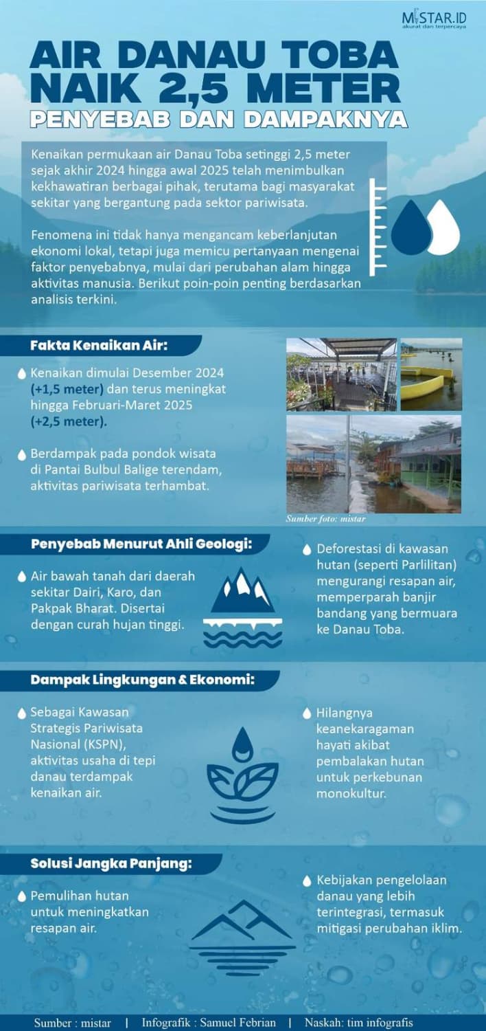 Air Danau Toba Naik 2,5 Meter, Penyebab dan Dampaknya