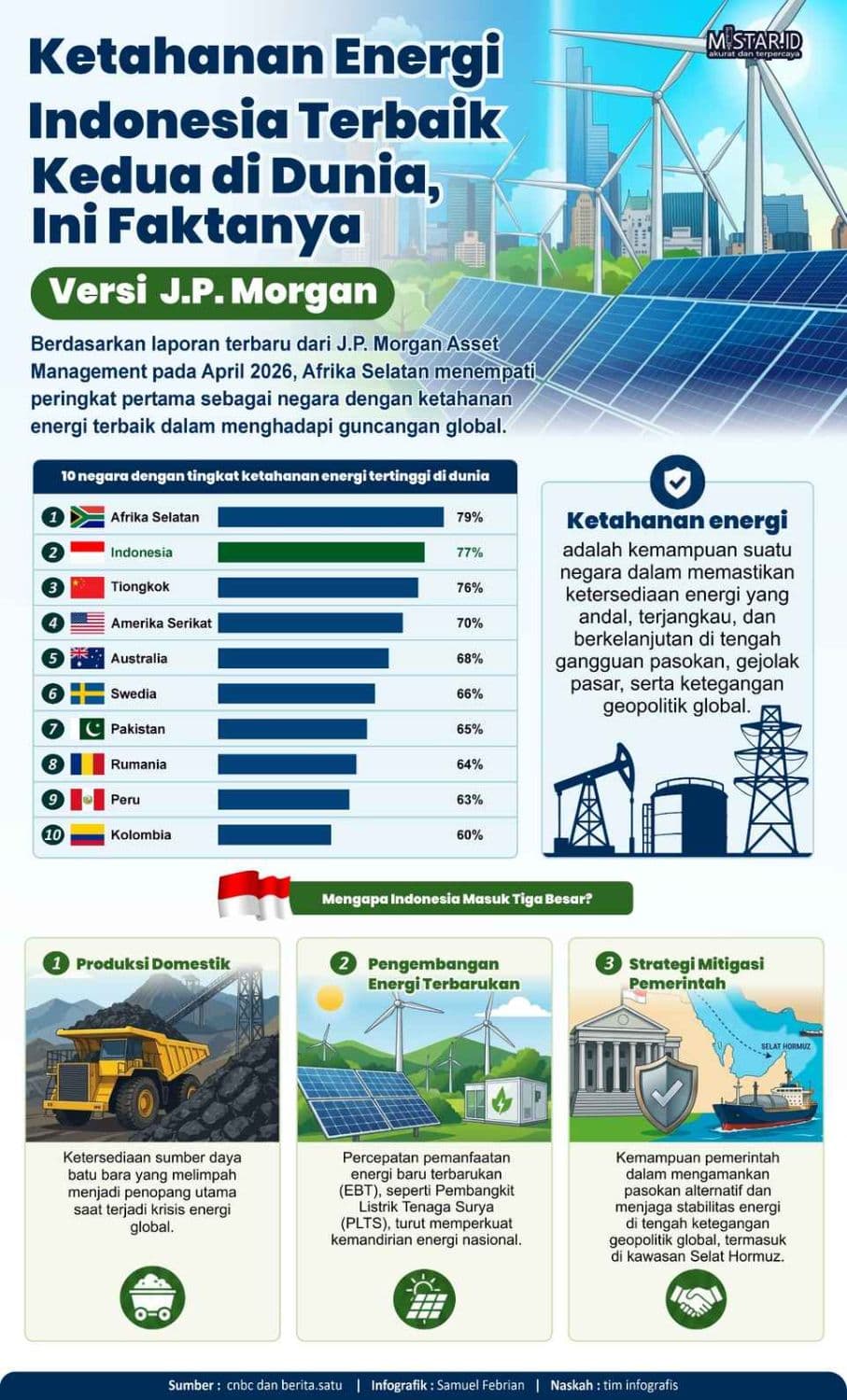 ketahanan_energi_indonesia_terbaik_kedua_di_dunia_ini_faktanya