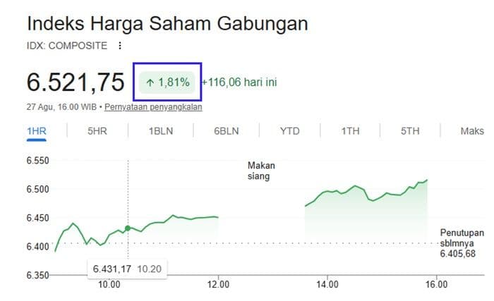 demo_berjalan_damai_ihsg_melonjak_181_persen_ke_level_652175