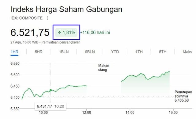 demo_berjalan_damai_ihsg_melonjak_181_persen_ke_level_652175
