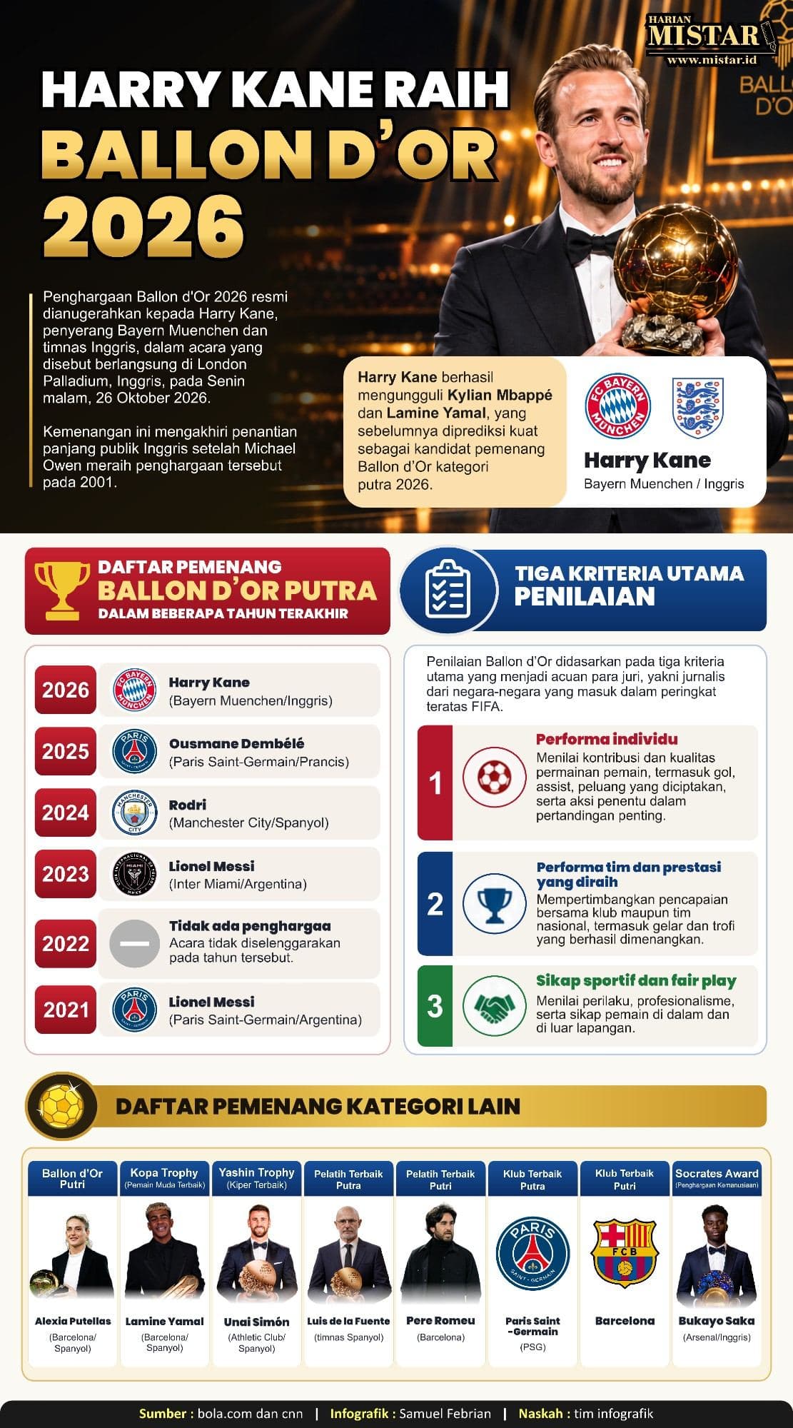 Harry Kane Raih Ballon d'or 2026