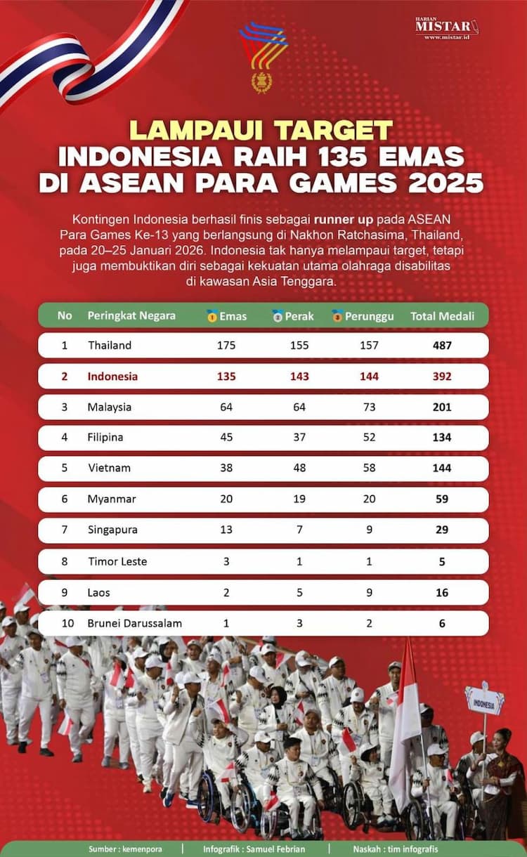 lampaui_target_indonesia_raih_135_emas_di_asean_para_games_2025