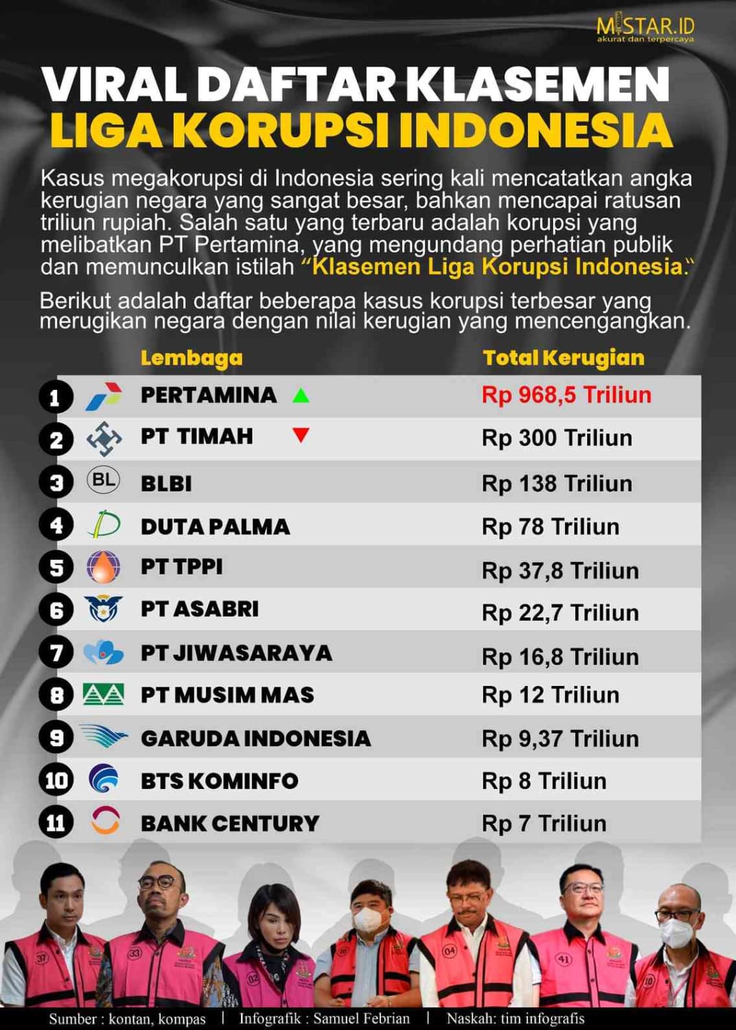 Viral Daftar Klasemen Liga Korupsi Indonesia