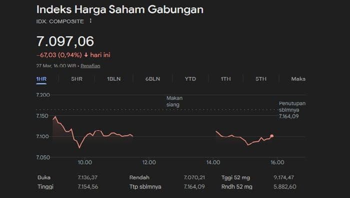 ihsg_rontok_ke_7000_asing_net_sell_rp2_triliun_saatnya_buy_atau_wait
