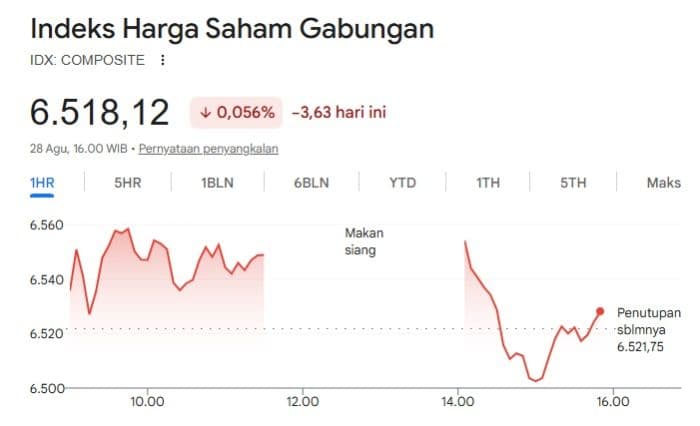 ihsg_melemah_006_persen_rupiah_menguat_di_tengah_bursa_asia_tertekan