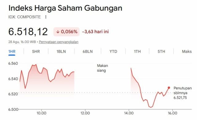 ihsg_melemah_006_persen_rupiah_menguat_di_tengah_bursa_asia_tertekan