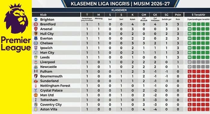 klasemen_premier_league_brighton_di_puncak_man_united_terpuruk