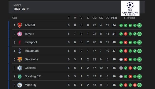 hasil_liga_champions_liverpool_ledek_qarabag_bodglimt_kejutkan_atltico
