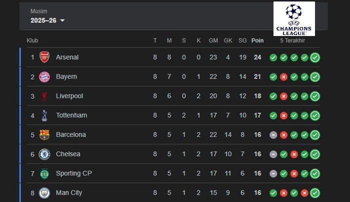 hasil_liga_champions_liverpool_ledek_qarabag_bodglimt_kejutkan_atltico