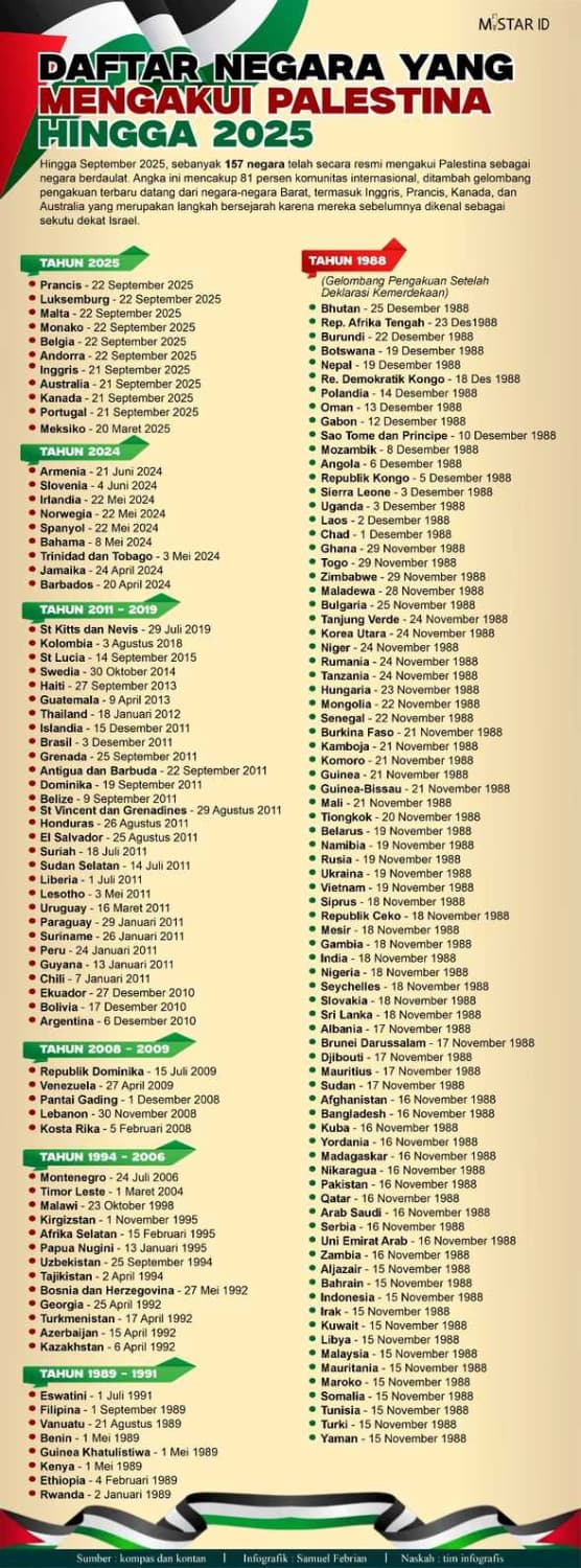 daftar_negara_yang_mengakui_palestina_hingga_2025