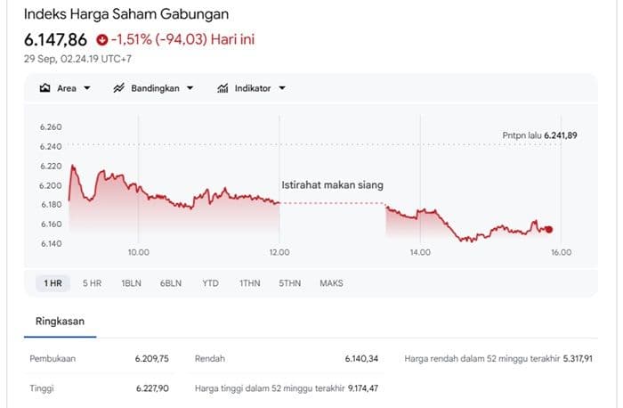 ihsg_dekati_6100_rupiah_rp17978_dan_brent_us105_bayangi_perdagangan_selasa